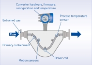 THIẾT BỊ ĐO LƯU LƯỢNG DẠNG CORIOLIS (CORIOLIS FLOW METER) - GIẢI PHÁP ĐO LƯU LƯỢNG CHÍNH XÁC TUYỆT ĐỐI