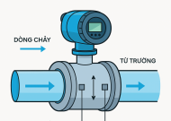 ĐỒNG HỒ LƯU LƯỢNG (FLOW METER) CHO NGÀNH XỬ LÝ NƯỚC THẢI - GIẢI PHÁP GIÁM SÁT LƯU LƯỢNG CHÍNH XÁC, ỔN ĐỊNH, ĐÁP ỨNG MỌI YÊU CẦU KỸ THUẬT