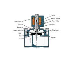 Solenoid Valve (Van điện từ)