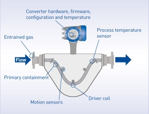 THIẾT BỊ ĐO LƯU LƯỢNG DẠNG CORIOLIS (CORIOLIS FLOW METER) - GIẢI PHÁP ĐO LƯU LƯỢNG CHÍNH XÁC TUYỆT ĐỐI